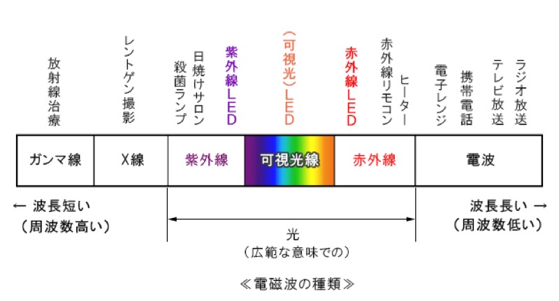 電磁波と光